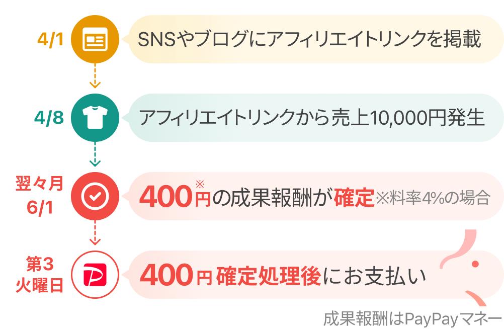 報酬付与までのスケジュール
