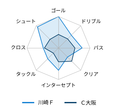 Jリーグ レーダーチャートの画像説明 Jリーグ レーダーチャートの画像