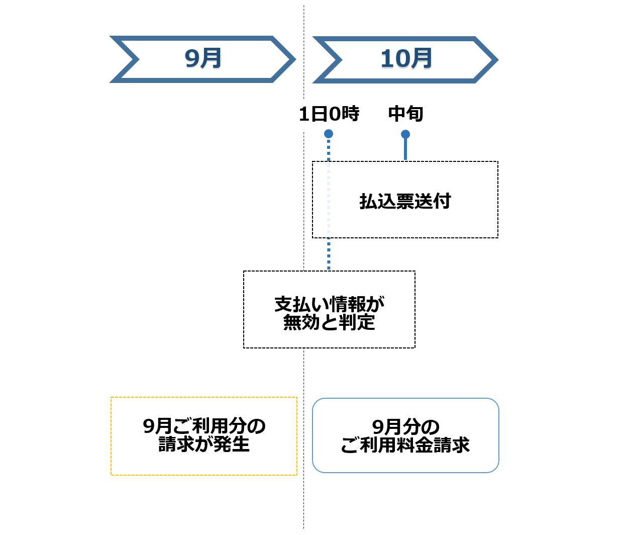 yahoo bb コンビニ払込票 いつ届く