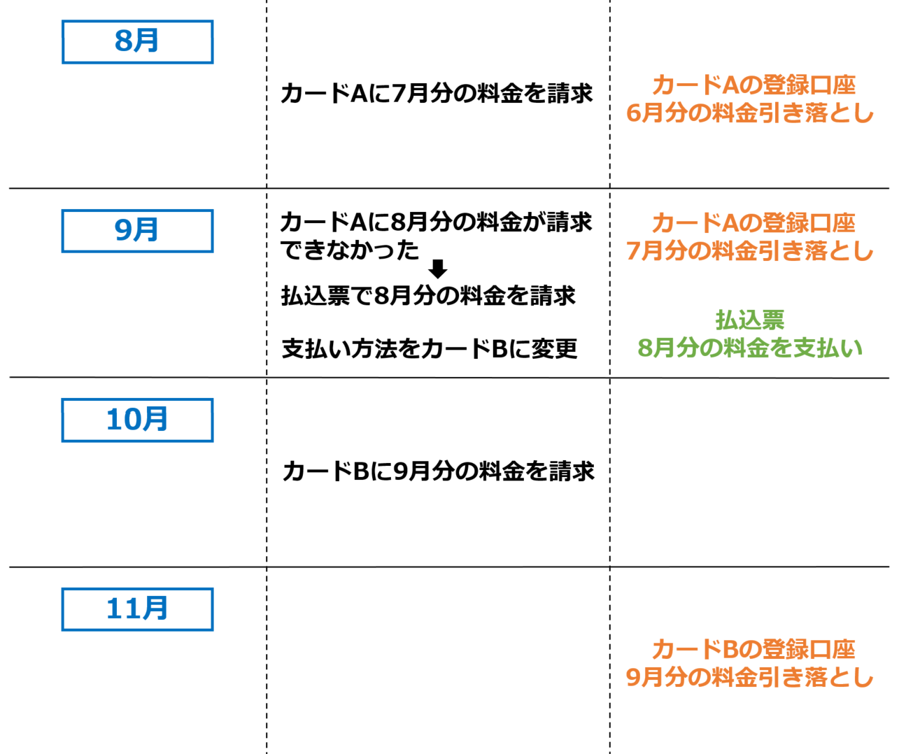 yahoo bb クレジットカード登録 請求書来たあと