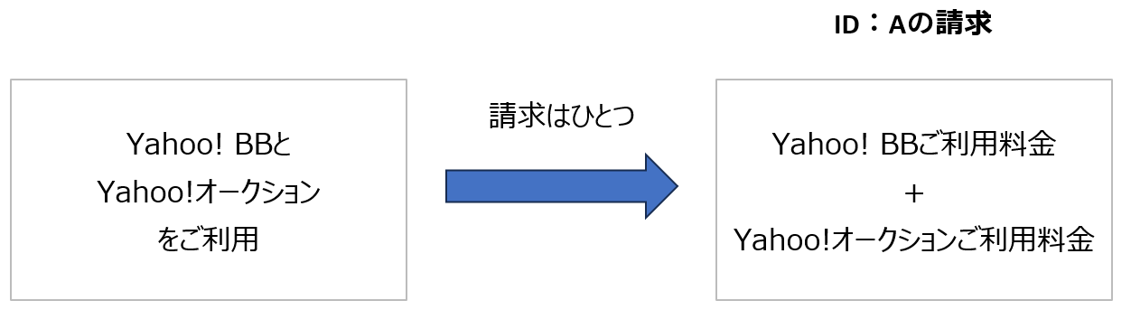 yahoo bb 銀行引き落とし