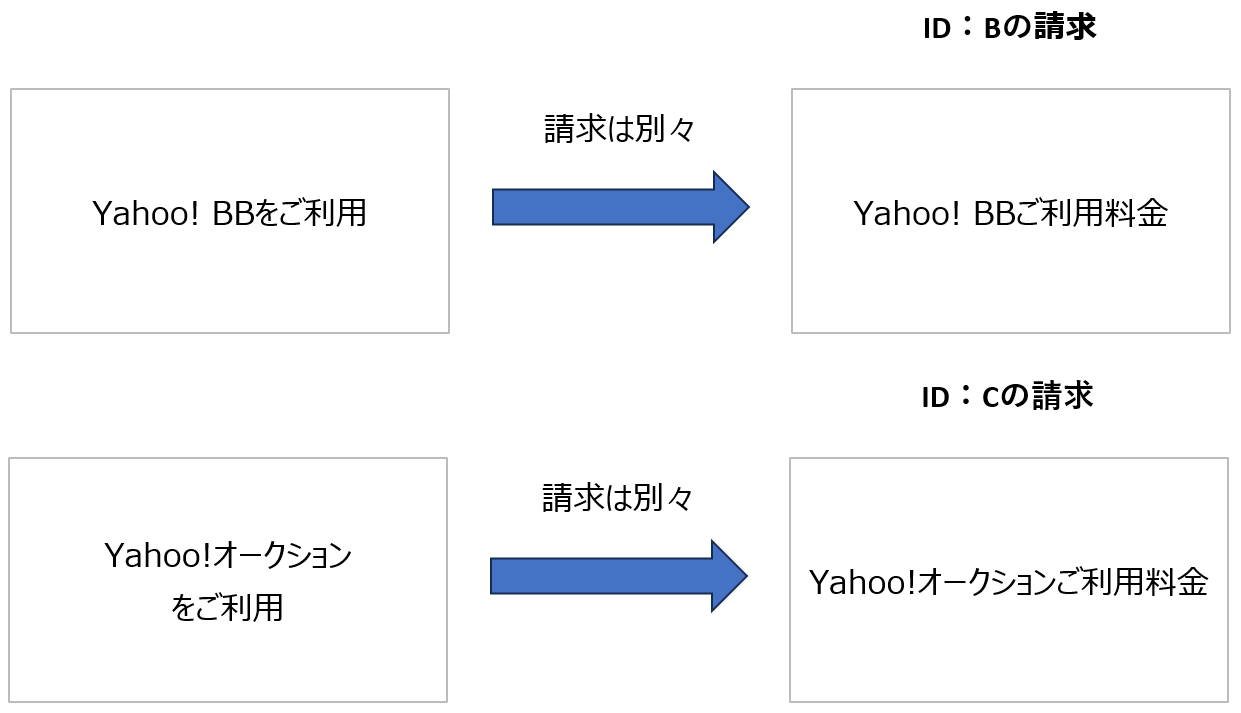 ヤフー bb 支払い 変更