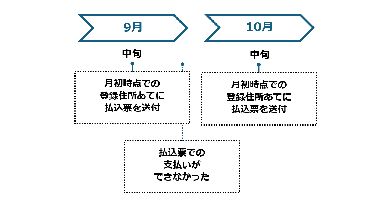 yahoo bb 請求書送付先変更