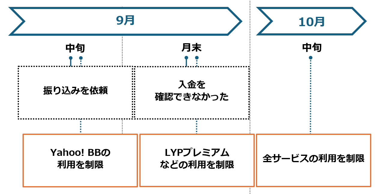 支払いについて知りたい