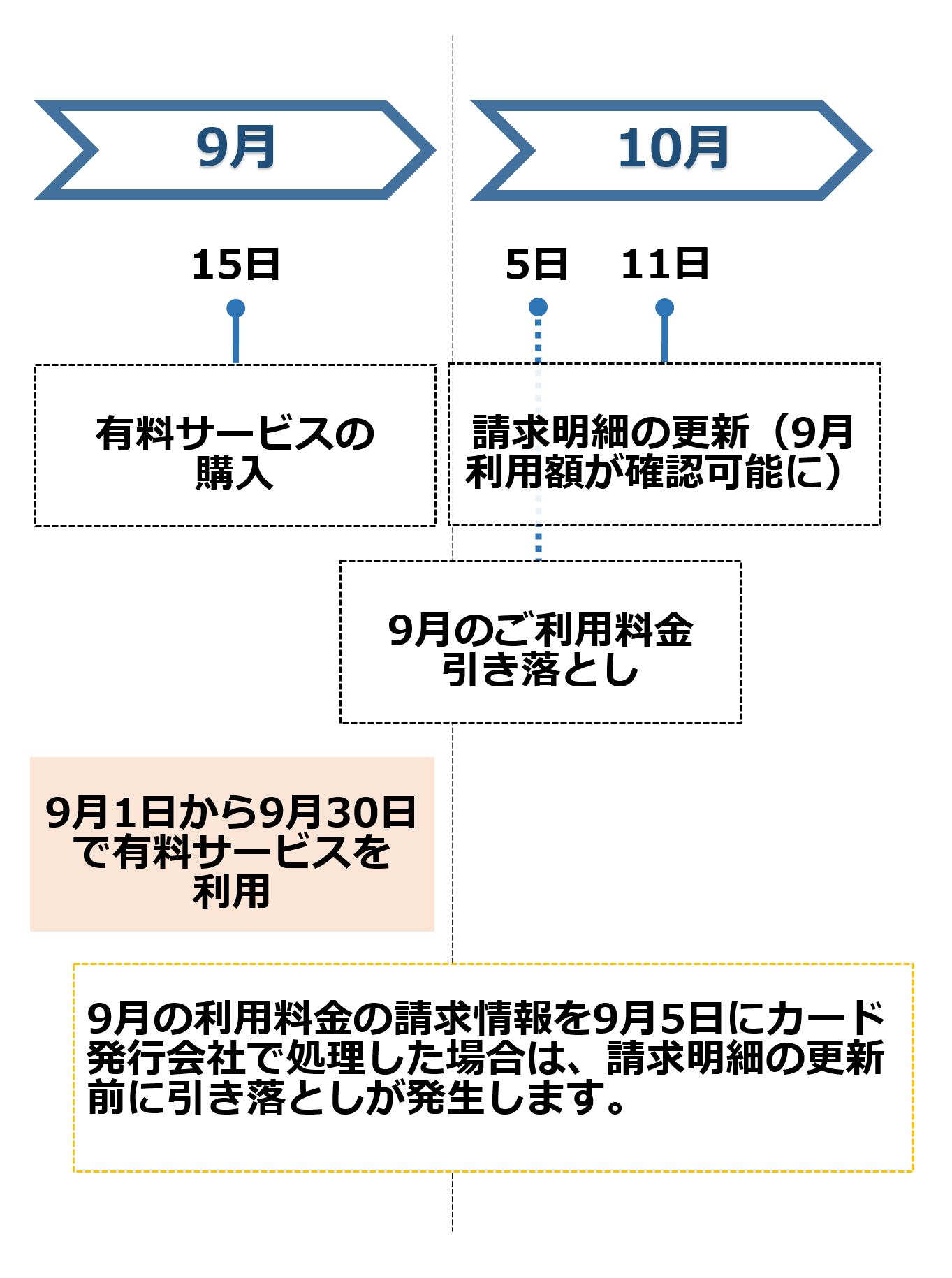 支払い方法にデビットカードを登録している ヤフージャパン または Ap ヤフー カ からの請求