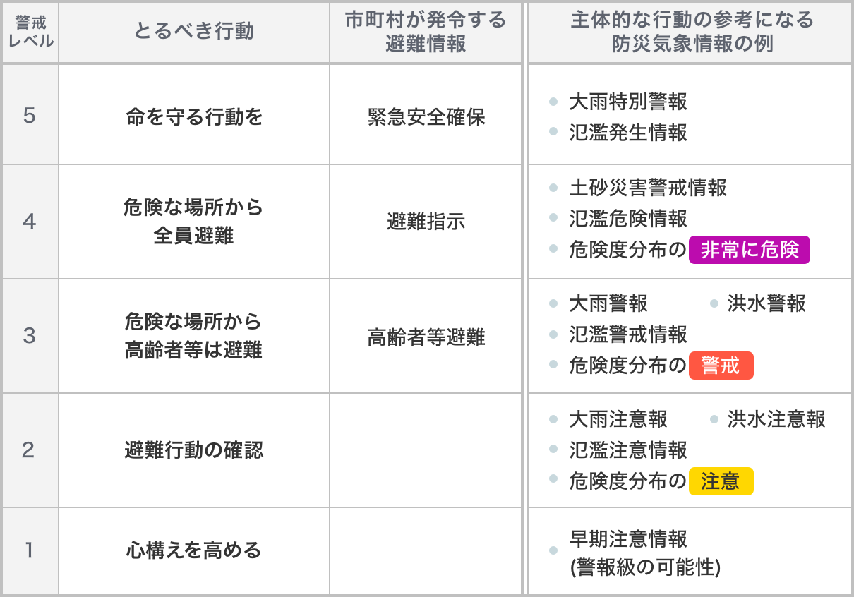 大雨警戒レベルマップに掲載されている情報