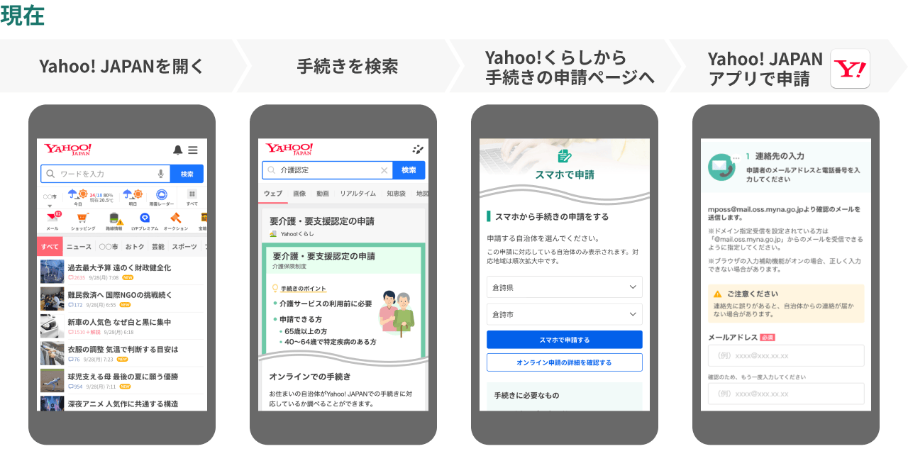 現在の申請の流れと申請機能終了後の申請の流れの比較画像。 現在: 1.Yahoo! JAPANを開く 2.手続きを検索 3.Yahoo!くらしから手続きの申請ページへ 4.Yahoo! JAPANアプリで申請