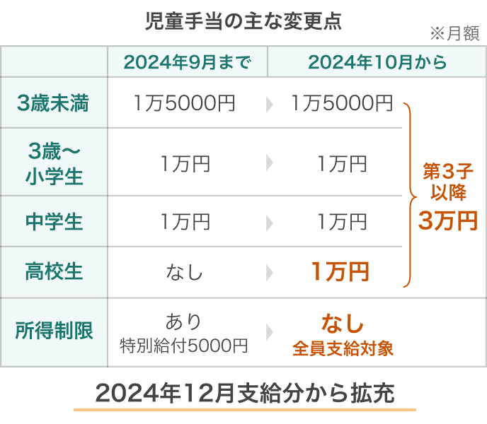 異次元の少子化対策による児童手当の変更点を説明した図