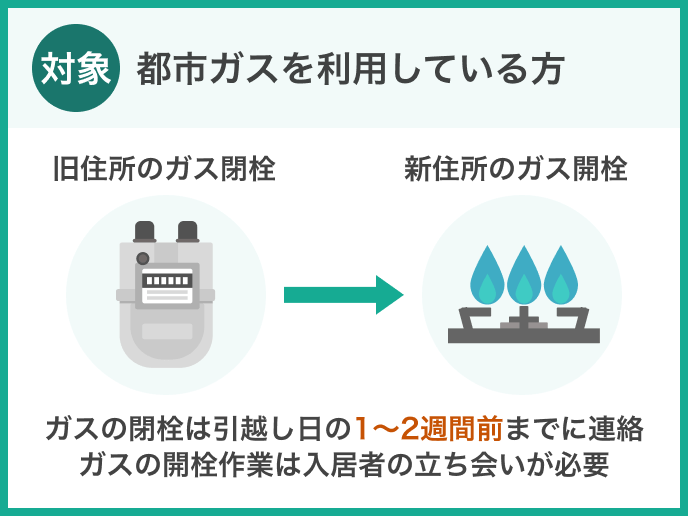 都市ガスを利用している方