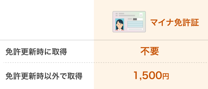 マイナ免許証取得の手数料は、免許更新時に取得する場合は不要。免許更新時以外で取得する場合は1,500円。