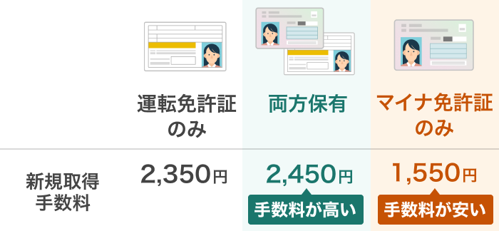 運転免許証のみの場合は2,350円、両方保有の場合は2,450円で手数料が高くなり、マイナ免許証のみの場合は1,550円で手数料が安くなる。