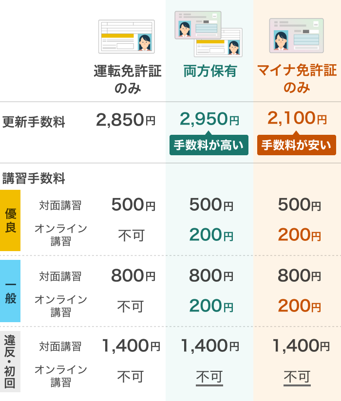 免許証の更新手数料は、運転免許証のみ2,850円、両方保有2,950円、マイナ免許証のみ2,100円。講習手数料について、マイナ免許証および両方保有者はオンライン講習が可能。優良運転者は、対面講習500円、オンライン講習200円。一般運転者は、対面講習500円、オンライン講習200円。違反および初回運転者は、対面講習のみとなり1,400円。