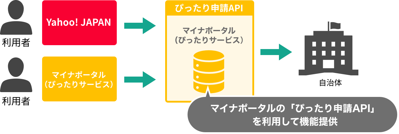 マイナポータルの「ぴったり申請API」を利用して機能提供