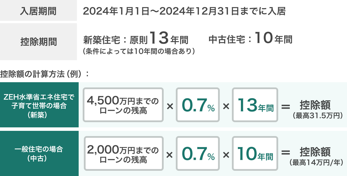 入居期間が2024年1月1日から2024年12月31日までに入居した場合の控除額の計算方法の例として、新築のZEH水準省エネ住宅で子育て世帯の場合は、4,500万円までのローン残高に0.7%と13年間をかけた金額が控除額となり、1年で最高31.5万円までです。中古の一般住宅の場合、2,000万円までのローン残高に0.7%と10年間をかけた金額が控除額となり、1年で最高14万円までです。