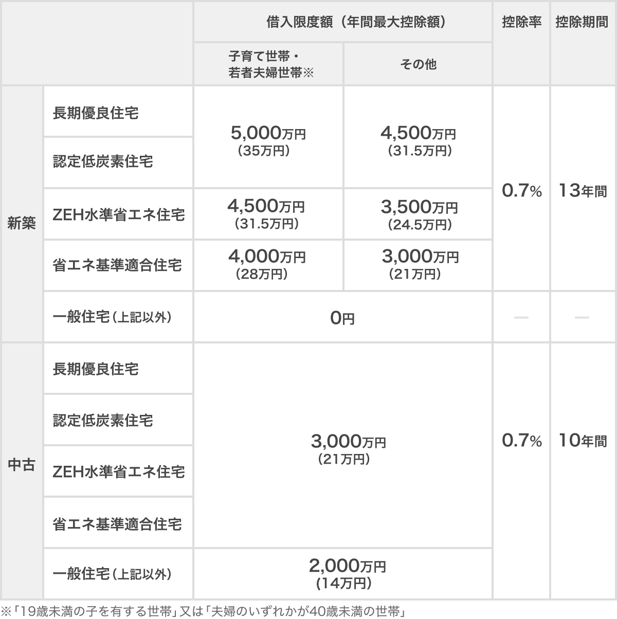 新築・中古での住宅種別ごとの借入限度額と年間最大控除額、控除率、控除期間の表。新築の場合、借入限度額は、3,000万円から5,000万円。年間最大控除額は、21万円から35万円。控除率は0.7%。控除期間は13年間。中古の場合、借入限度額は、2,000万円から3,000万円。年間最大控除額は、14万円から21万円。控除率は0.7%。控除期間は10年間です。