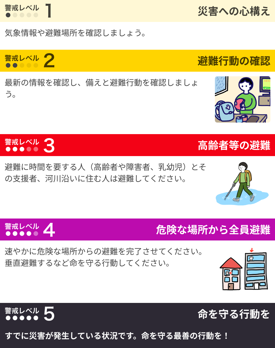 各警戒レベルごとの説明をした画像です。警戒レベル1は、災害への心構え。気象情報や避難場所を確認しましょう。警戒レベル2は、避難行動の確認。最新の情報を確認し、備えと避難行動を確認しましょう。警戒レベル3は、高齢者等の避難。避難に時間を要する人（高齢者や障害者、乳幼児）とその支援者、河川沿いに住む人は避難してください。警戒レベル4は、危険な場所から全員避難。速やかに危険な場所からの避難を完了させてください。垂直避難するなど命を守る行動してください。警戒レベル5は、すでに災害が発生している状況です。命を守る最善の行動を！