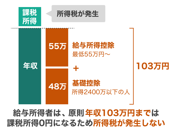 年収の壁103万円の内訳を説明した図