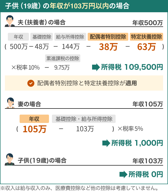 子供の年収103万円以内のときの所得税額の図