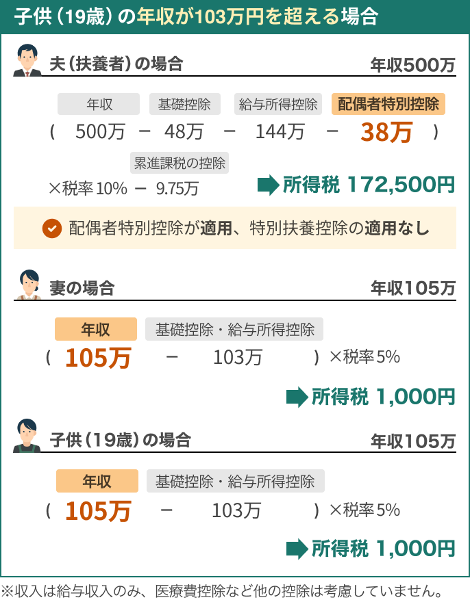 子供の年収103万円を超えるときの所得税額の図