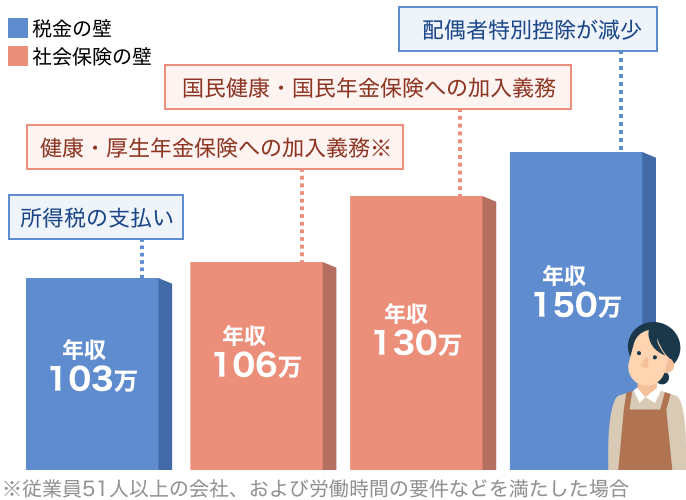 年収の壁の全体像を説明した図