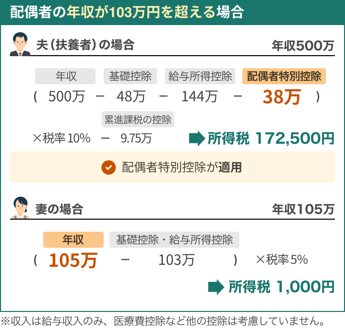 配偶者の年収103万円を超えるときの所得税額の図