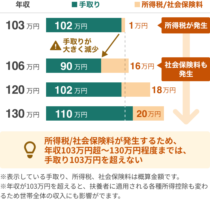 所得税と社会保険料が発生するため、年収103万円超から130万円程度までは、手取りが103万円を超えないことを表した図