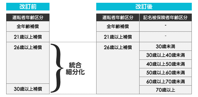 自動車保険 高くなるのは高齢者だけ Yahoo 保険