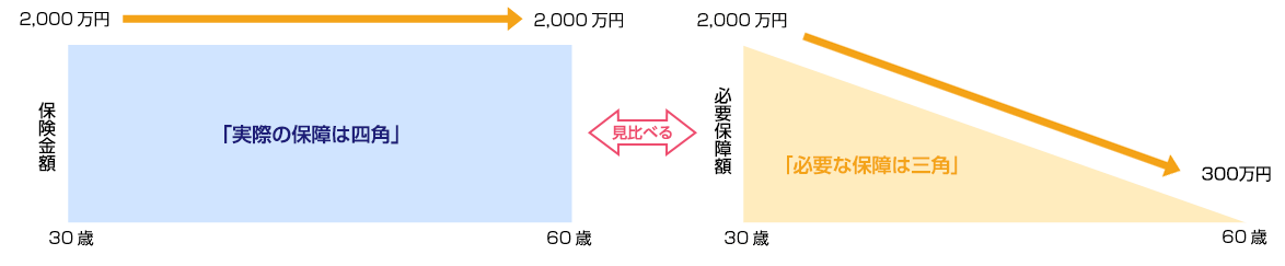 実際の保障は四角 必用な保障は三角