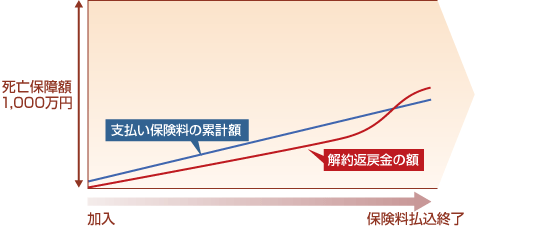 Yahoo 保険 からだの保険を学ぼう 終身保険