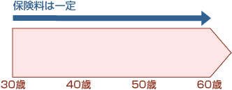 全期型の特徴