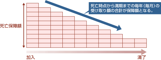 保障額の推移