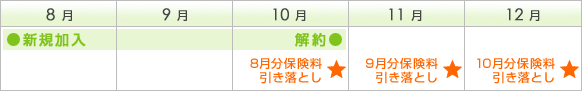 引き落としのスケジュール