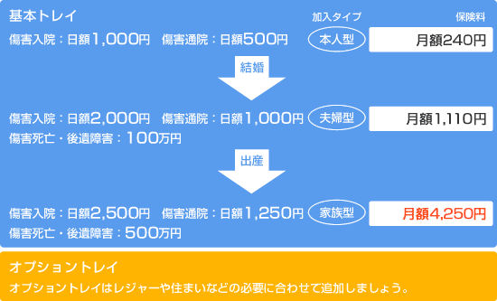 独身〜結婚(夫婦)〜出産(家族)とライフスタイルが変わるとき