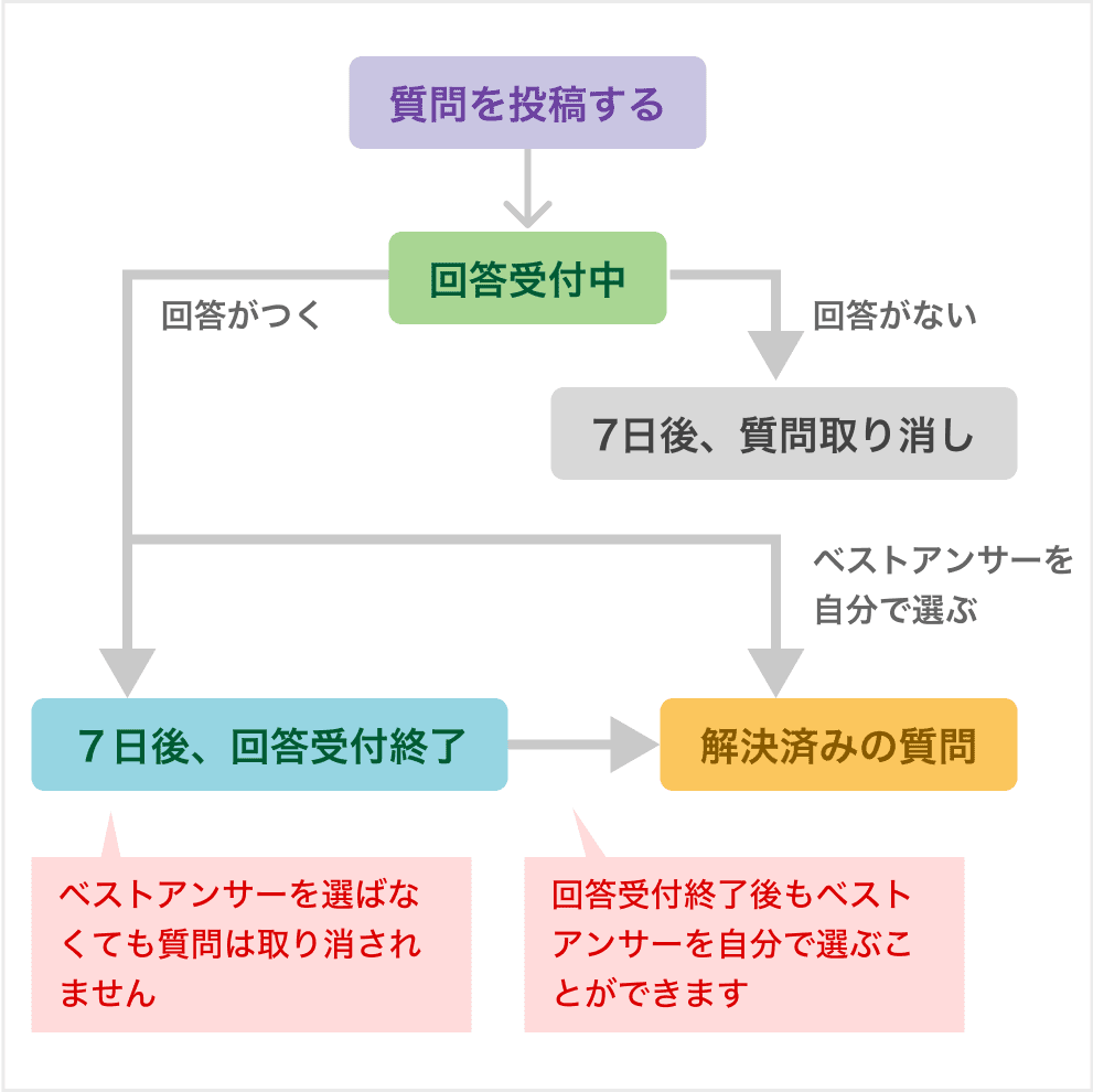 質問投稿から回答の流れを解説した画像