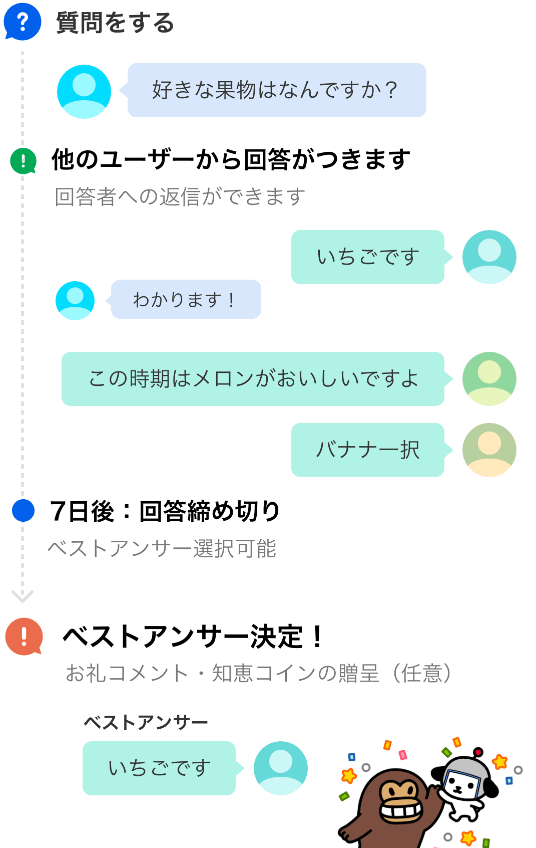 ベストアンサー決定までの流れの図