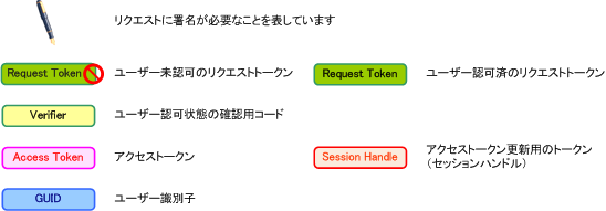 OAuthの全体フロー