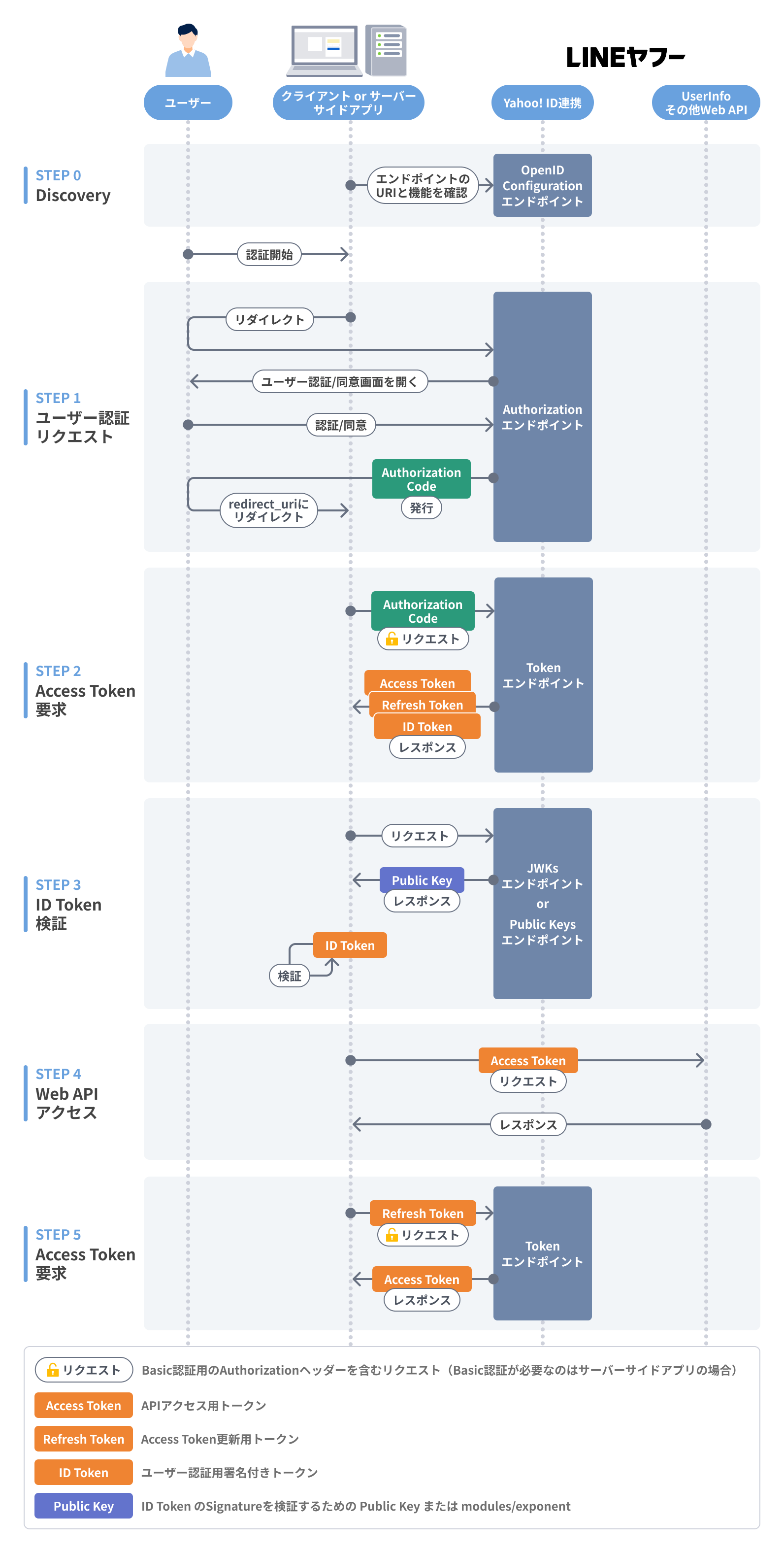 Authorization Codeフロー - Yahoo!デベロッパーネットワーク