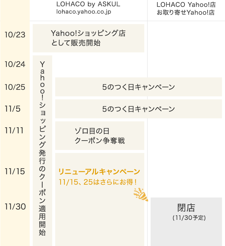 Yahoo!ショッピング発行のお得なクーポンの開催スケジュール