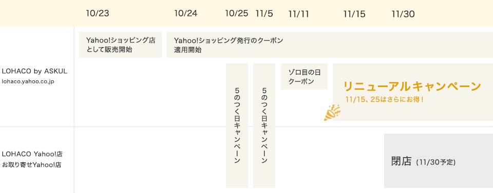 Yahoo!ショッピング発行のお得なクーポンの開催スケジュール
