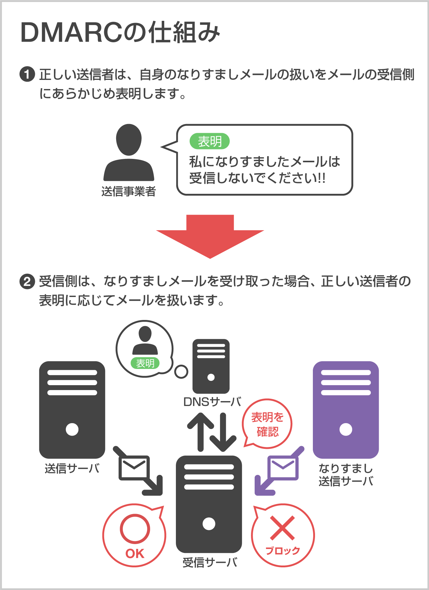 ドメイン認証技術 Dmarc について Yahoo メール