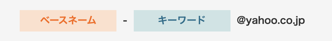 ベースネームとキーワードの組み合わせ