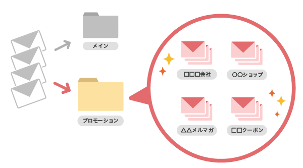 スマートカテゴリーのまとめて表示する機能のイメージ