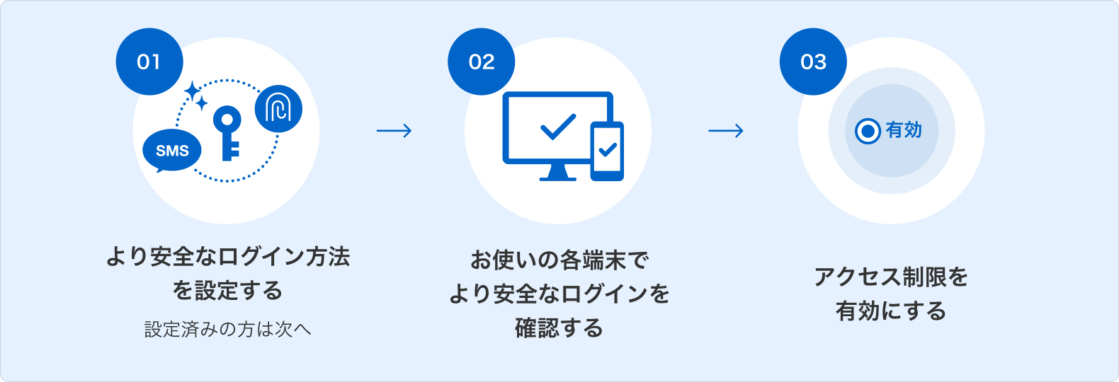 お客様にご対応いただく3ステップを表した図