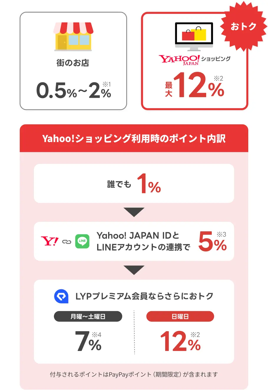 街のお店で0.5%〜2％、Yahoo!ショッピングで最大12％付与。Yahoo!ショッピング利用時のポイント内訳：誰でも1%、Yahoo! JAPAN IDとLINEアカウントの連携で5%、LYPプレミアム会員ならさらにおトク、月曜〜土曜日7%、日曜日12%、付与されるポイントはPayPayポイント（期間限定）が含まれます（注釈あり）。