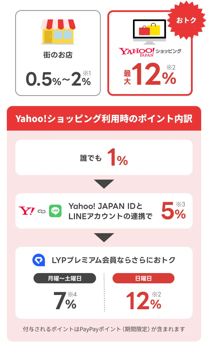 ポイントセンター - Yahoo! JAPAN