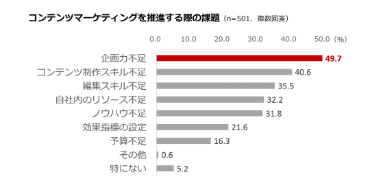 コンテンツマーケティング 成功のための3つのポイント