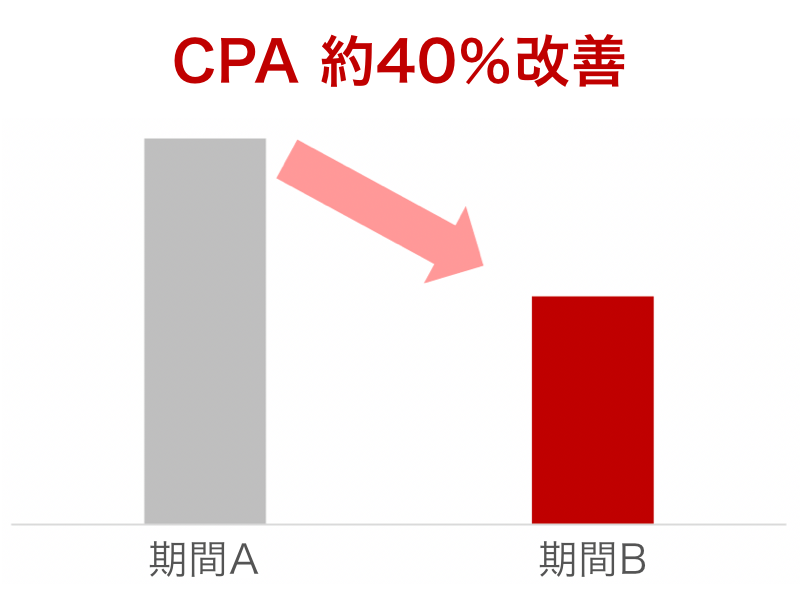 入電数（CV）と獲得単価（CPA）の比較