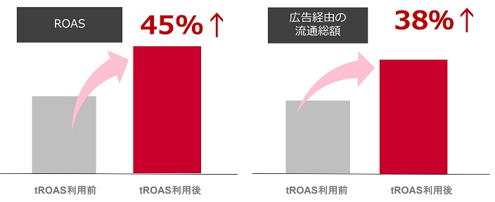 ＜広告経由のtROAS活用利用前後比較＞