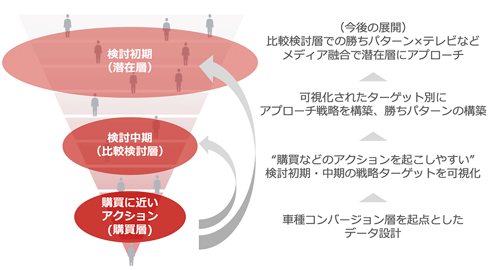 日産自動車様のMASSMATRIXをベースにしたフルファネル戦略