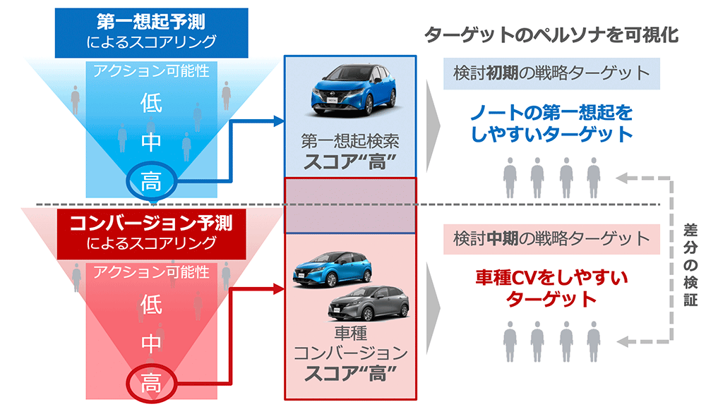 検討中期層と検討初期層の差分を特別セグメントとして広告配信（設計イメージ）